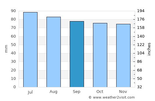 Berkeley Springs average rain in September