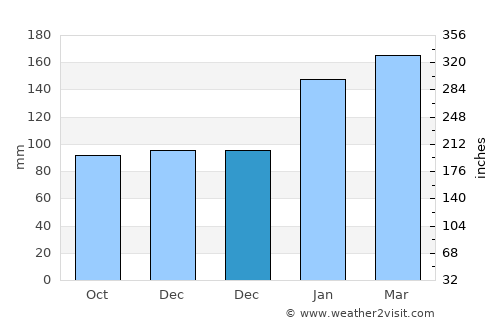 Berkeley Vale average rain in December