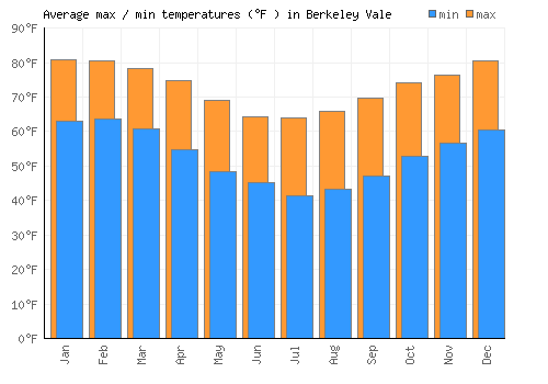 Berkeley Vale average minimum / maximum temperatures (Fahrenheit)