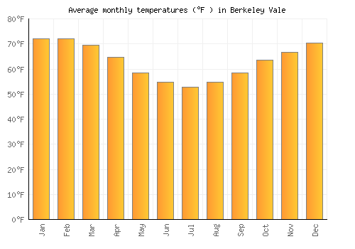 Berkeley Vale average temperature chart (Fahrenheit)