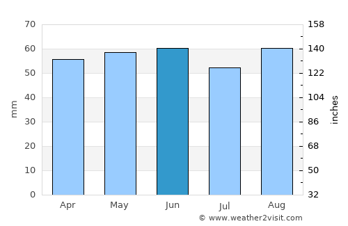 Berkhamsted average rain in June