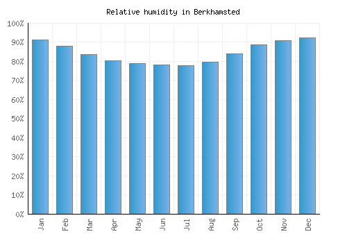 Berkhamsted relative humidity averages