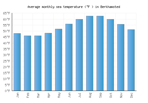 Berkhamsted average sea temperature chart (Fahrenheit)