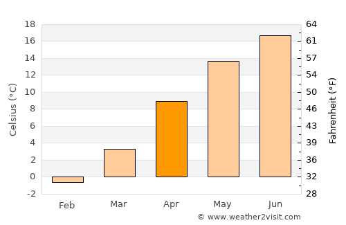 Berkovitsa average temperature in April