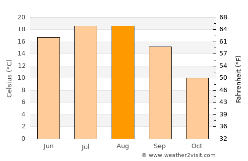 Berkovitsa average temperature in August