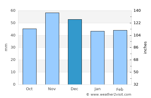 Berkovitsa average rain in December