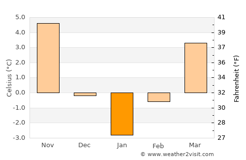 Berkovitsa average temperature in January