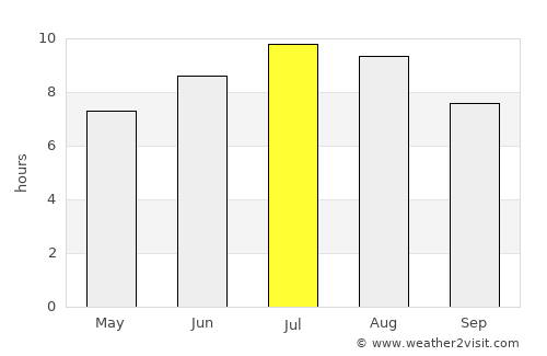 Berkovitsa average rain in July
