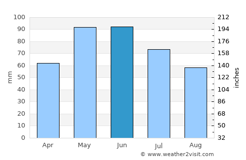 Berkovitsa average rain in June