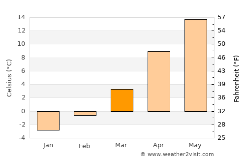 Berkovitsa average temperature in March