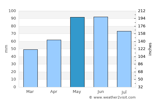 Berkovitsa average rain in May