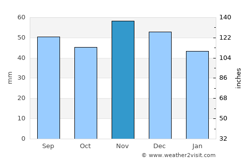 Berkovitsa average rain in November