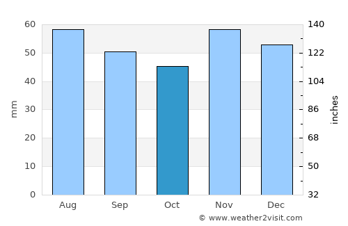 Berkovitsa average rain in October