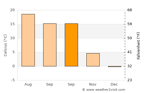 Berkovitsa average temperature in September