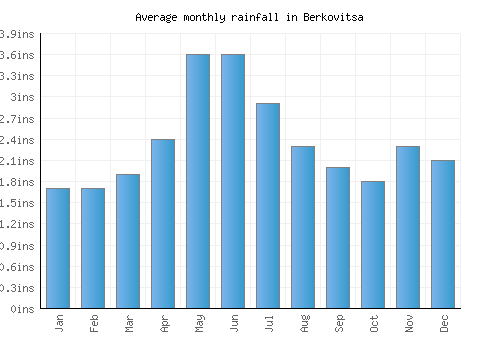 Berkovitsa monthly rainfall chart (inches)