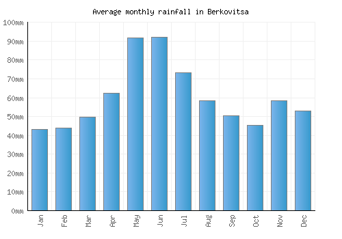 Berkovitsa monthly rainfall chart (mm)