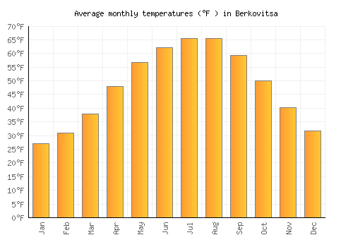 Berkovitsa average temperature chart (Fahrenheit)