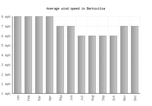 Berkovitsa average winspeed by month (mph)