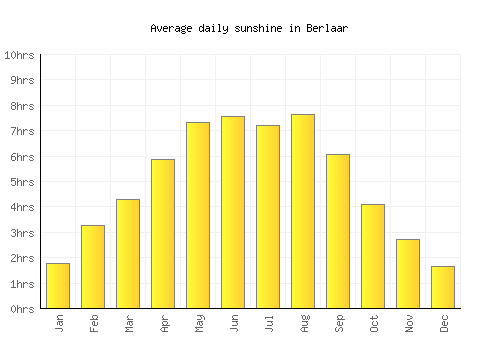 Berlaar average daily sunshine chart