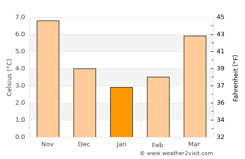 Berlare average temperature in January