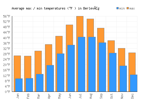 Berlevåg average minimum / maximum temperatures (Fahrenheit)