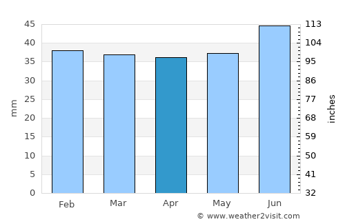 Berlevåg average rain in April