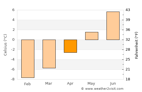 Berlevåg average temperature in April