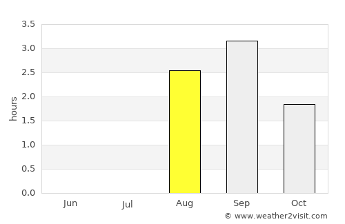 Berlevåg average rain in August