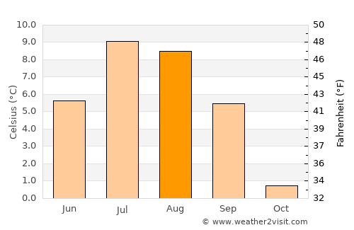 Berlevåg average temperature in August