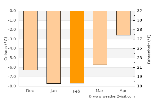 Berlevåg average temperature in February