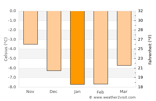 Berlevåg average temperature in January