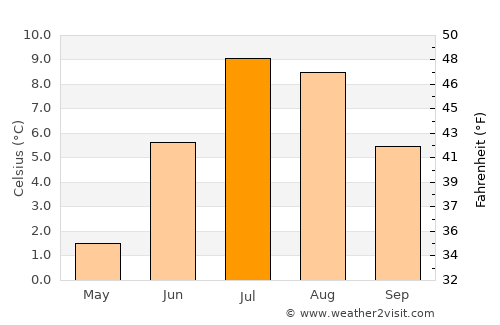 Berlevåg average temperature in July