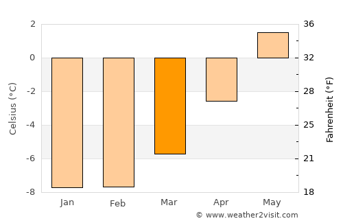 Berlevåg average temperature in March