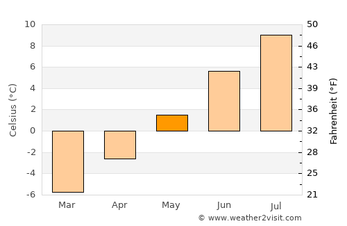 Berlevåg average temperature in May