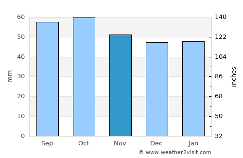 Berlevåg average rain in November