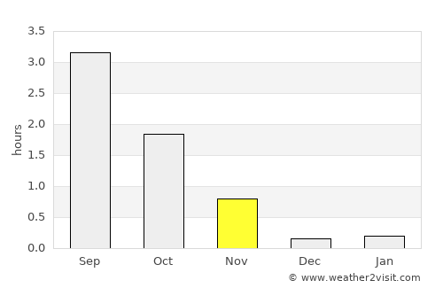 Berlevåg average rain in November