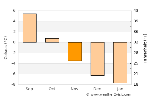 Berlevåg average temperature in November