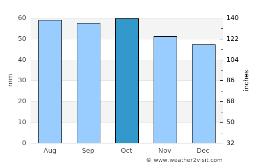 Berlevåg average rain in October
