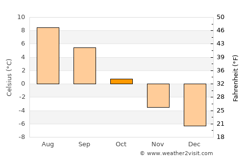 Berlevåg average temperature in October