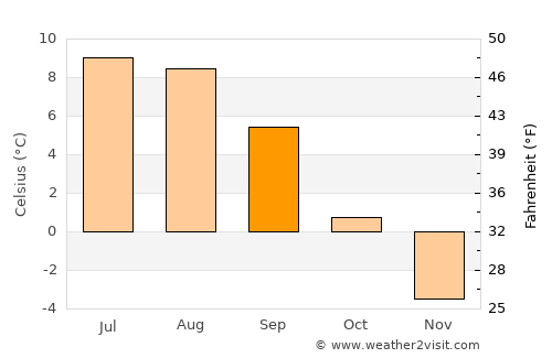 Berlevåg average temperature in September