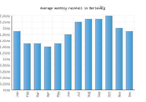 Berlevåg monthly rainfall chart (inches)