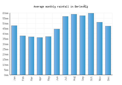 Berlevåg monthly rainfall chart (mm)