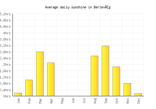 Berlevåg average daily sunshine chart