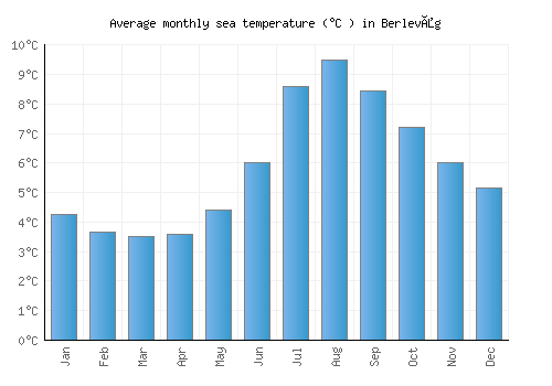 Berlevåg average sea temperature chart (Celsius)