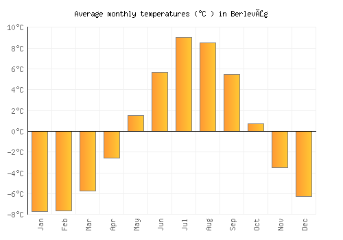 Berlevåg average temperature chart (Celsius)