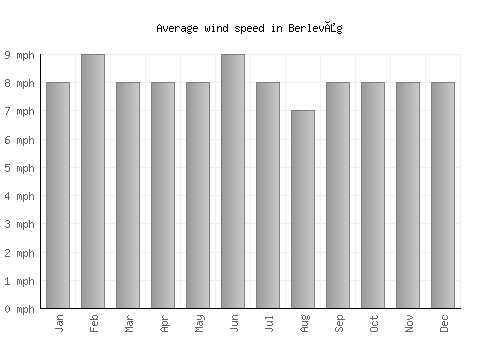 Berlevåg average winspeed by month (mph)