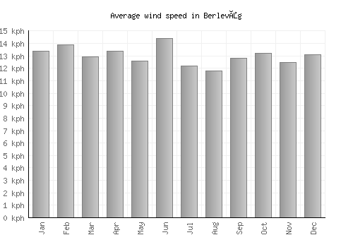 Berlevåg average winspeed by month (km/h)