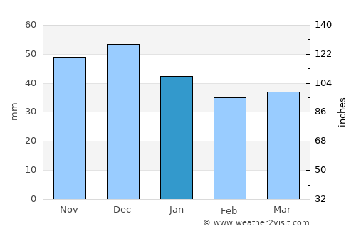 Berlin average rain in January