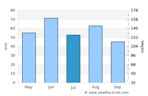 Berlin average rain in July