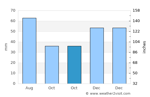 Berlin average rain in October